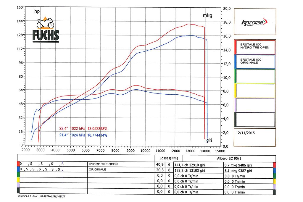 HP Corse Auspuffhydrotre Satin Kohlenstoffabdeckung MV Agusta Brutale 800 2016 - 2020