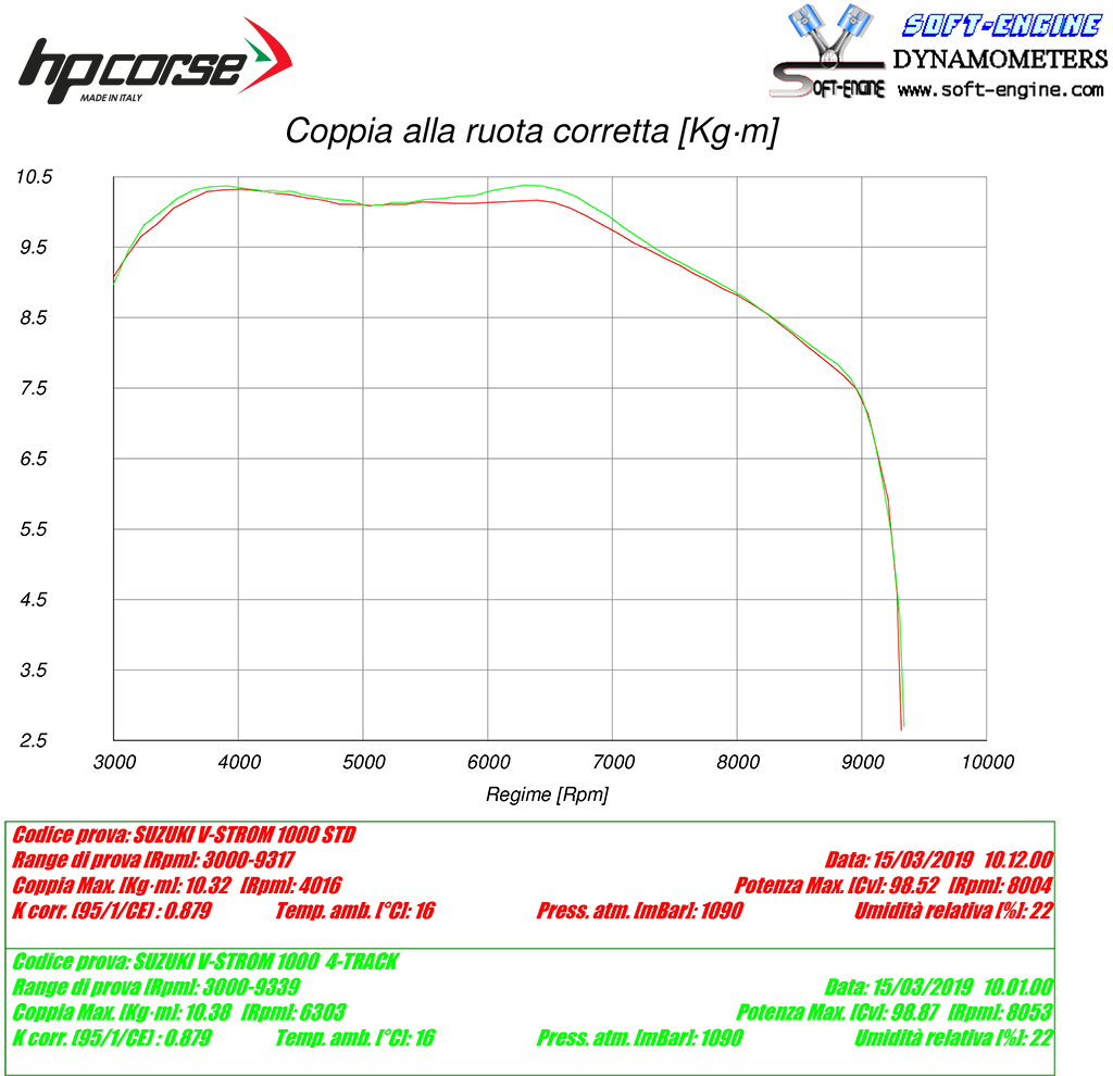 HP Corse Exhaust 4-track R Titanium Suzuki V-Strom 1000 2017-2020