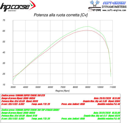 HP Corse SPS Carbon Short Titanium Yamaha Tenere 700 2019+