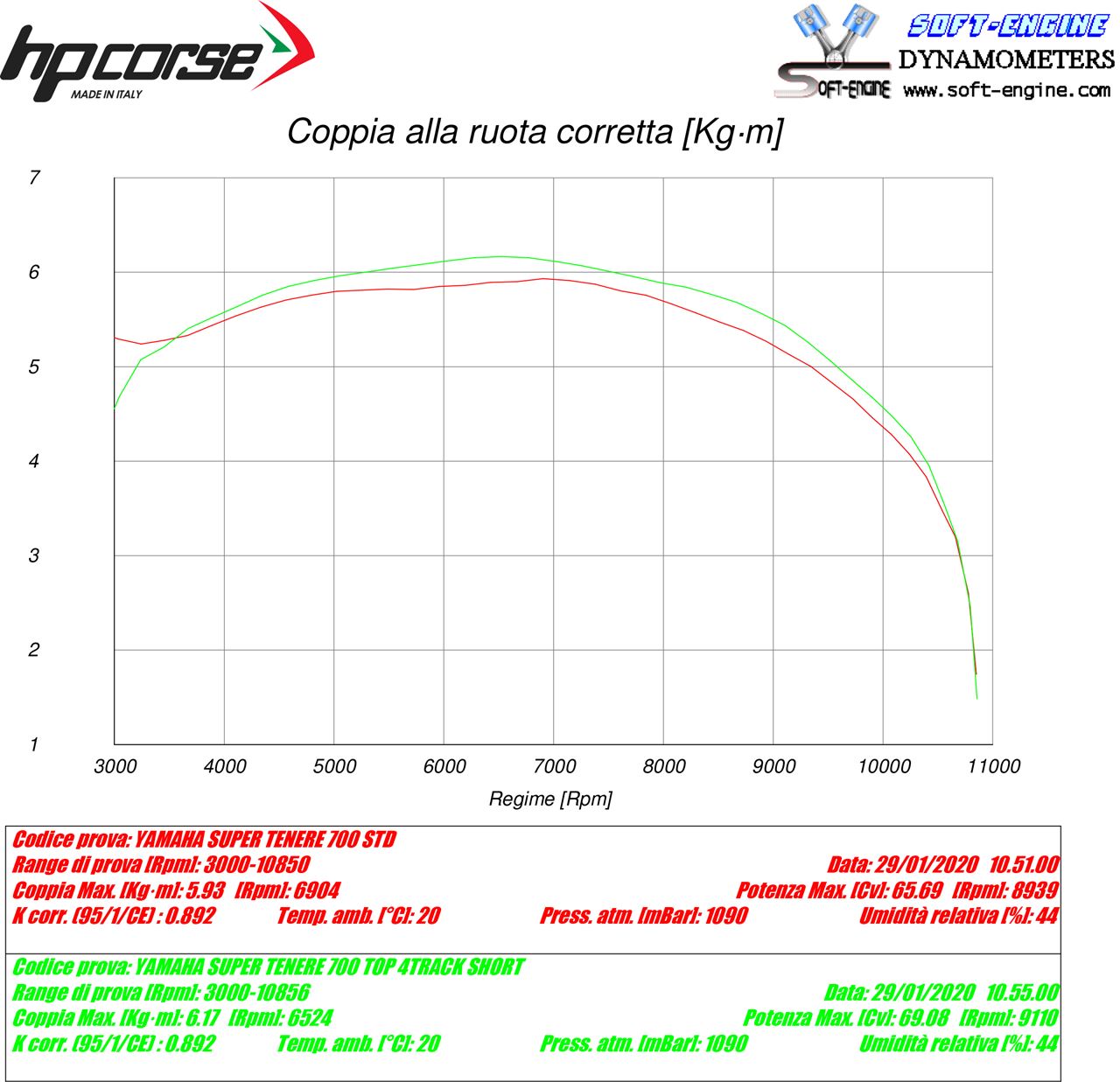 HP Corse SPS Carbon Short Titanium Yamaha Tenere 700 2019+