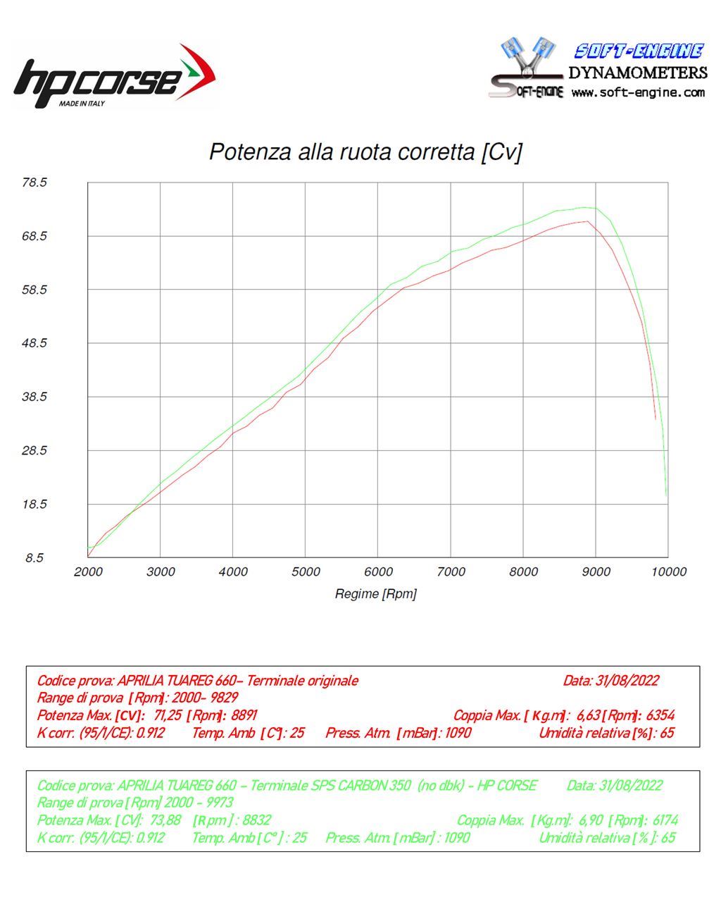 HP Corse Expace SPS Carbon 350 Titanium Aprilia Tuareg 660 2022-2025