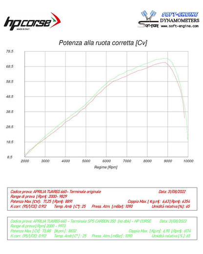 HP Corse Expace SPS Carbon 350 Titanium Aprilia Tuareg 660 2022-2025