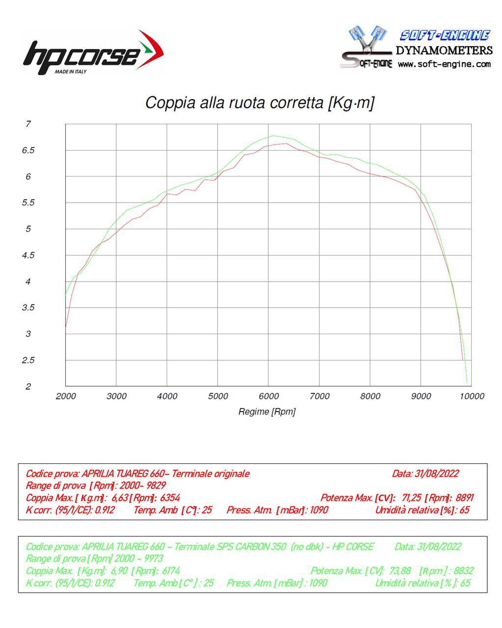 HP Corse Expace SPS Carbon 350 Titanium Aprilia Tuareg 660 2022-2025