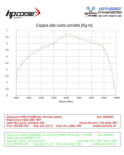HP Corse Expace SPS Carbon 350 Titanium Aprilia Tuareg 660 2022-2025