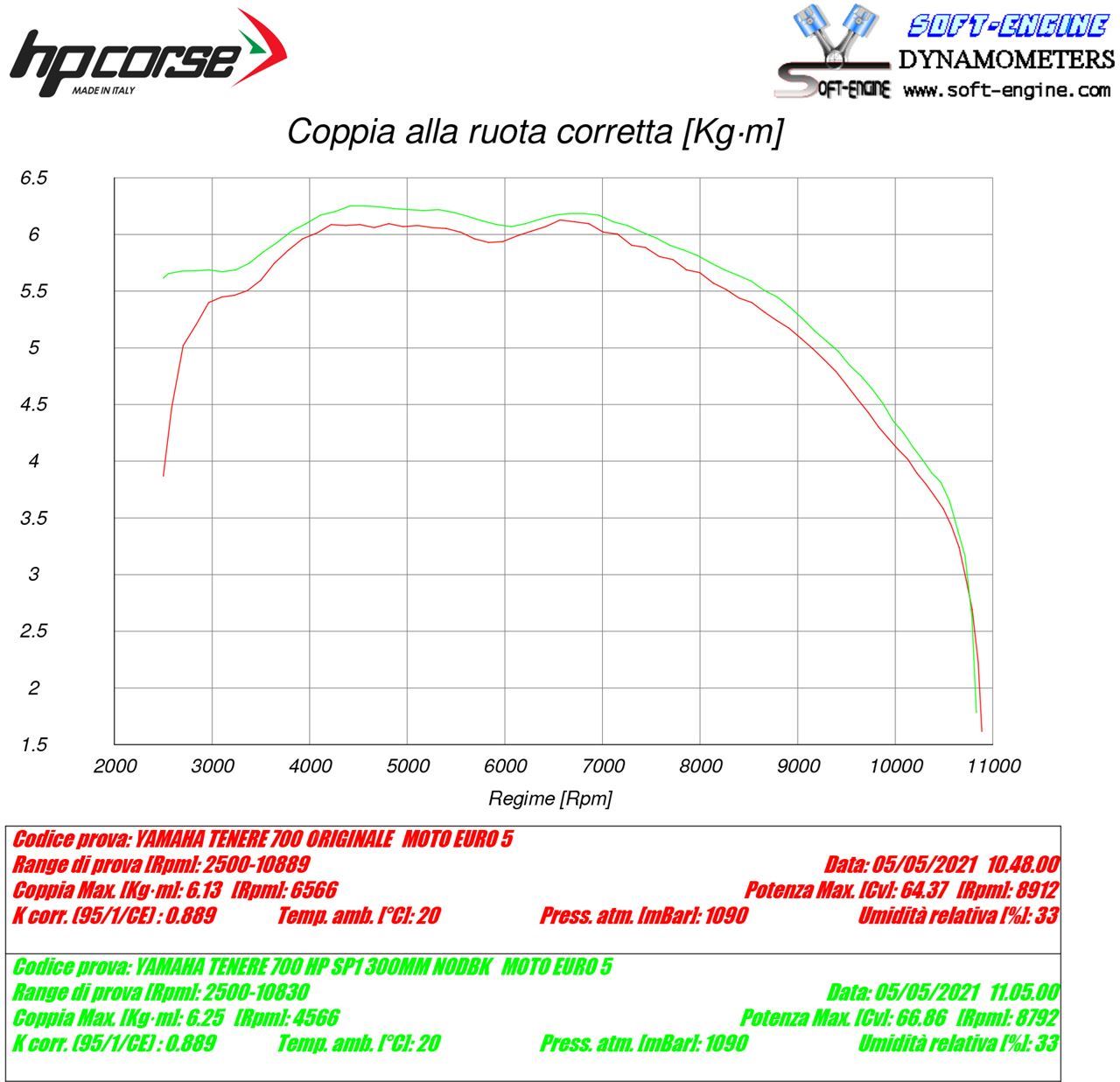 HP Corse SP-2 Short Titanium (hoge montage) Yamaha Tenere 700 2019+