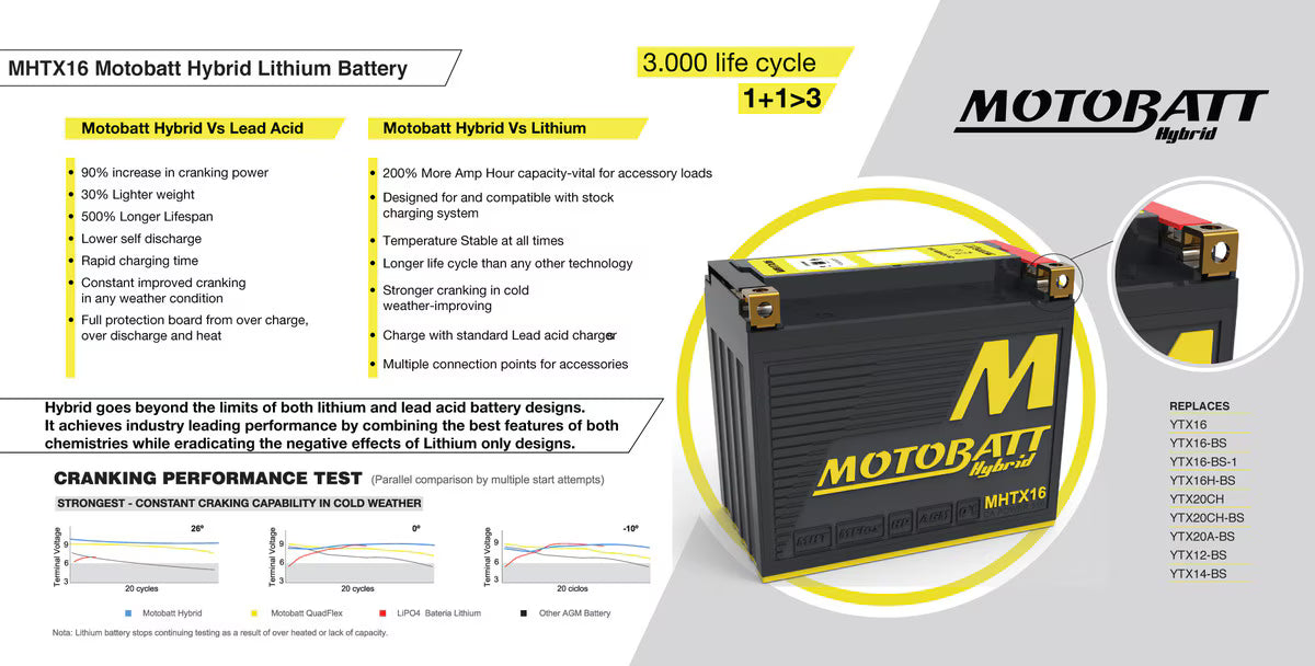 Motobatt MHTX16 Hybrid Lithium-La Battery 12V / 350CCA (10AH / 16.5AH PB EQ / 500PHCA)